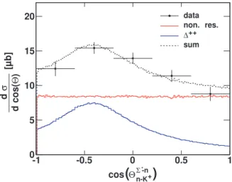 FIG. 10: Color online. Angular differential cross section for the Σ(1385) + production as a function of cos(Θ Σ nK∗ −n+ )