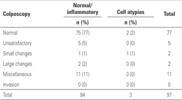 Table 2. Colposcopy in patients with unsatisfactory cytology using the  conventional technique 