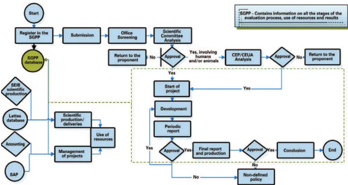 Figure 2. Research management macro flow prior to the improvement project