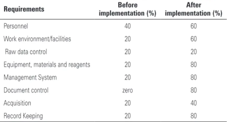 table 2. Diagnostic assessment of laboratory compliance to the Good Laboratory  Practice guidelines and requirements