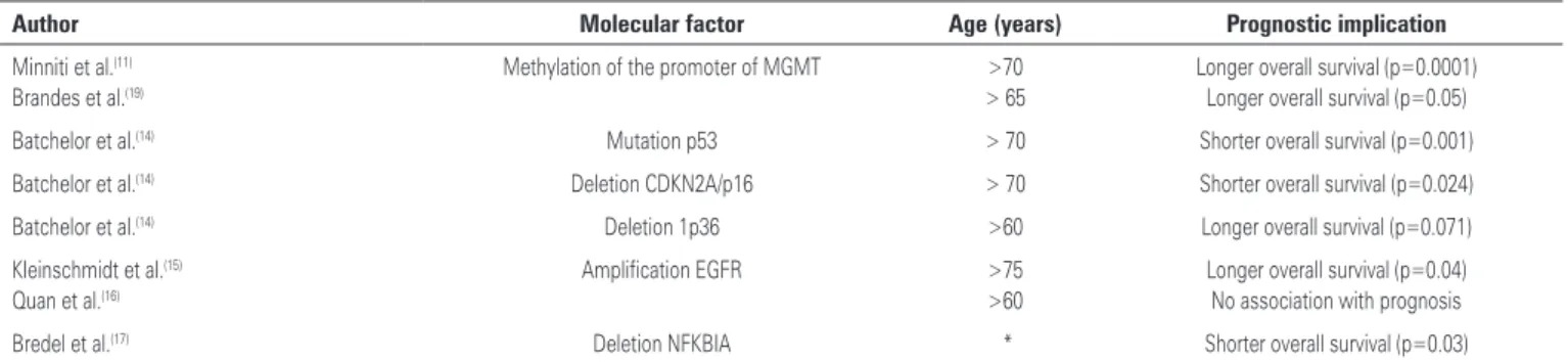 Table 1. Molecular factors related to prognosis and age