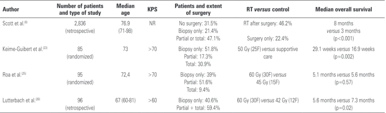 Table 2. Radiotherapy in treatment of elderly with glioblastomas