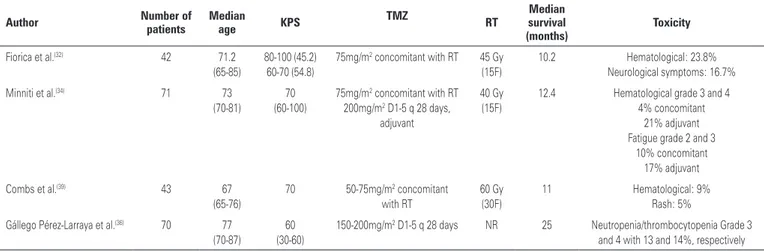 Table 3 summarizes the published data of TMZ plus  RT in elderly patients. 