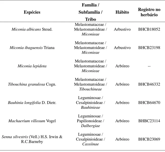 Tabela  1.  Espécies  estudadas  com  suas  famílias,  subfamílias  e  tribos  correspondentes,  hábito  e  registro  no 