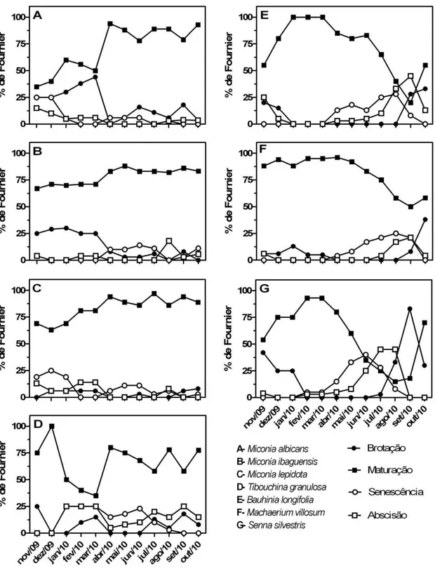 Figura  4.  Porcentagem  de  intensidade  de  Fournier  para  os  eventos  fenológicos  de  cada  espécie
