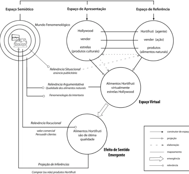 Figura 8 – Rede de Integração Conceptual – Hortifruti/Hollywood 