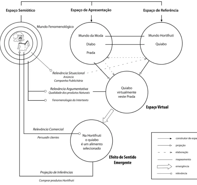 Figura 9 – Rede de Integração Conceptual – “O quiabo veste Prada” 
