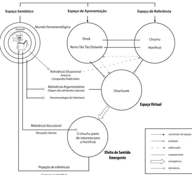 Figura 10 – Rede de Integração Conceptual – Chuchurek 