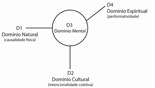 Figura 3 – Domínios Semânticos Básicos (BRANDT, 2004, p. 26).