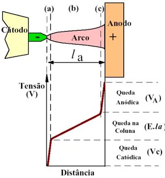 FIGURA 3.6 - Representação esquemática da queda de tensão ao longo de um  arco. (a) zona de queda catódica; (b) coluna do arco e (c) zona de queda  