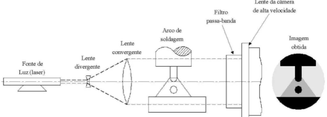 FIGURA 3.9 – Representação esquemática do princípio da Shadowgrafia aplicado   na soldagem (Vilarinho, 2000)