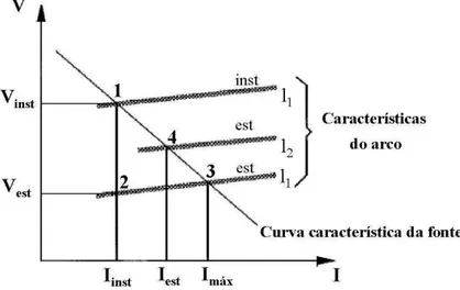 FIGURA 6.1 – Diagrama esquemático apresentando a relação entre a  característica da fonte e a transição da operação instável (1) para a  