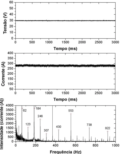 FIGURA 6.2 – Oscilogramas e espectro de corrente obtidos durante o teste da  fonte VI 400