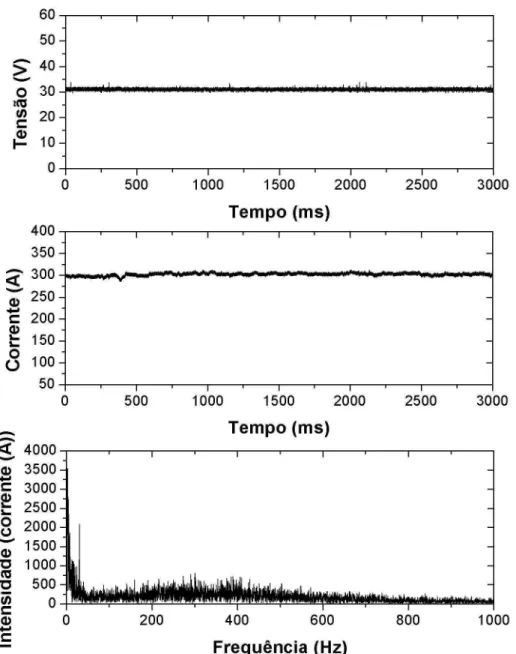 FIGURA 6.3 – Oscilogramas e espectro de corrente obtidos durante o teste da  fonte DIGITEC/600