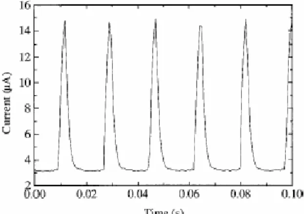 Figura 1.2: Oscilações espontâneas de corrente em GaAs SI. As medida foram realizadas no  escuro e a 318 K