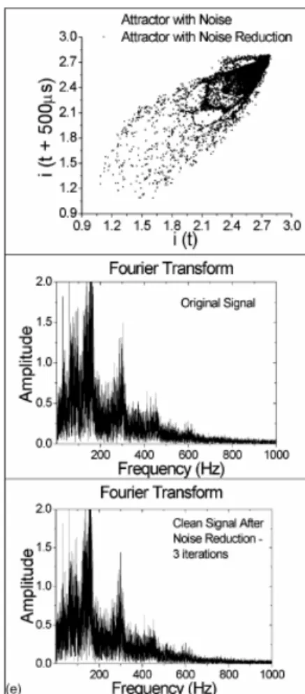 Figura 1.13: Atrator para 64,0 V. O atrator sem redução de ruído está representado em cinza e  após redução de ruído estão representados em preto, seguidos pelas respectivas transformadas de  Fourier