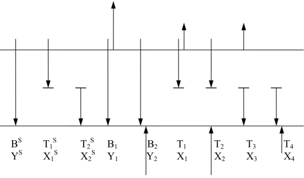 Figura 2.1: Processos de geração e recombinação em semicondutores. As setas representam  transições que envolvem elétrons