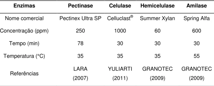 Tabela 1  – Enzimas utilizadas e condições de hidrólise enzimática 