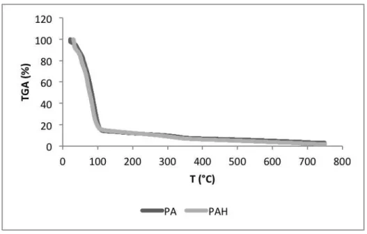 Figura 5 - Perda de massa de polpa de abacaxi (PA), polpa de abacaxi hidrolisada 