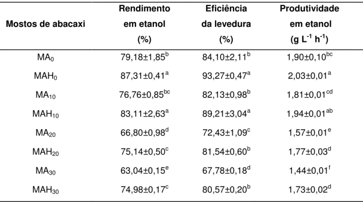 Tabela 4 - Média dos parâmetros cinéticos da fermentação dos mostos  Mostos de abacaxi  Rendimento  em etanol  (%)  Eficiência  da levedura (%)  Produtividade  em etanol (g L-1 h-1)  MA 0 79,18±1,85 b 84,10±2,11 b 1,90±0,10 bc MAH 0 87,31±0,41 a 93,27±0,47