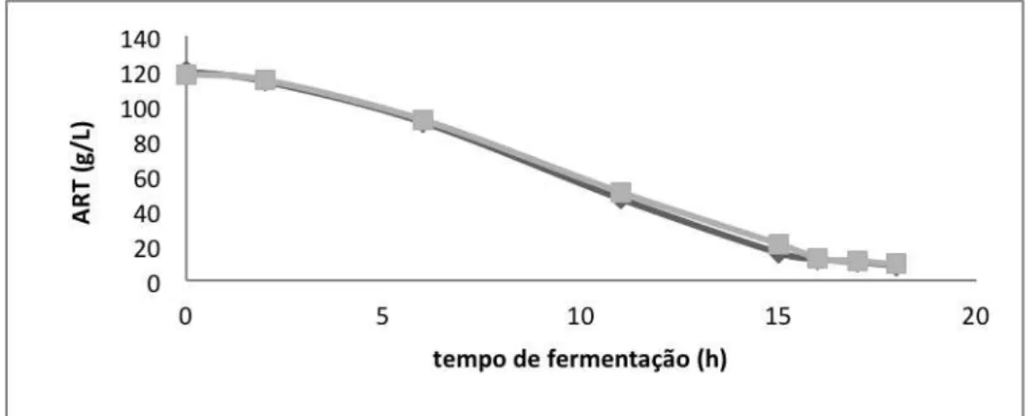 Figura 2  – Consumo de açúcares redutores totais durante a fermentação de mosto de  abacaxi 