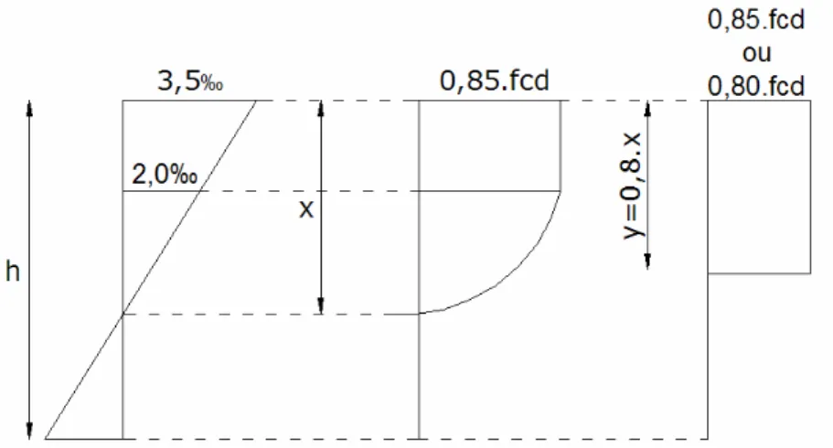 FIGURA 3.2 – Diagrama parábola-retângulo da distribuição de tensões na seção de   concreto 