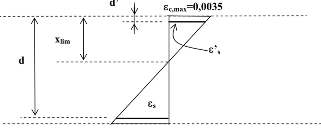 FIGURA 3.5 - Diagrama de deformação na armadura dupla 