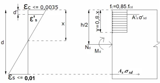 FIGURA 3.9 – Diagrama de deformações e equilíbrio de forças na seção de concreto  (primeiro caso) 