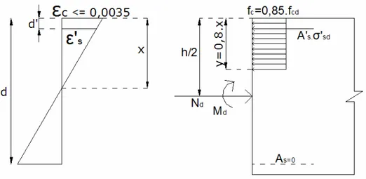 FIGURA 3.10 - Diagrama de deformações e equilíbrio de forças na seção de concreto  (segundo caso) 