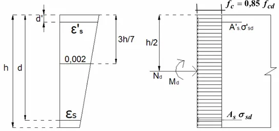 FIGURA 3.11 - Diagrama de deformações e equilíbrio de forças na seção de concreto  (terceiro caso) 