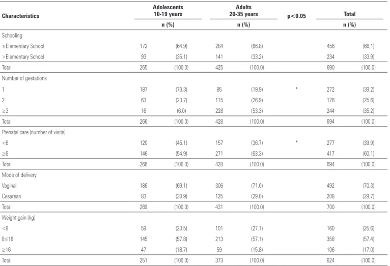 Table 1 shows maternal characteristics in both  groups studied. We point out that there was statistical  significance of data in reference to the number of  gestations, primiparity and less than six prenatal visits  of the Adolescent group.