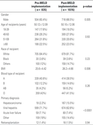 Table 1. Demographics of transplant recipients performed in São Paulo, Brazil Pre-MELD   implementation ( n= 835) Post-MELD   implementation( n= 1076) p-value Gender Male 504 (60.4%) 716 (66.5%) 0.005