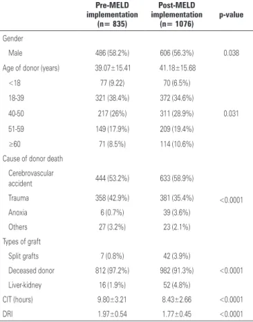 Figure 1. Average time to be removed from the list