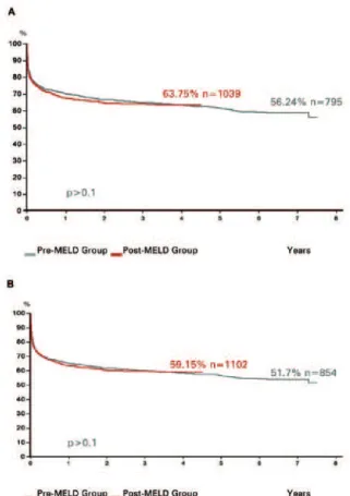 Table 4. Univariate (A) and Cox analysis (B) of the likelihood of death or becoming  too sick to transplant on the waiting list