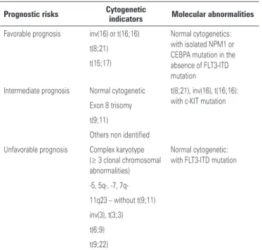 Table 1. The prognostic classifications of acute myeloid leukemia based on their  cytogenetic and molecular abnormalities