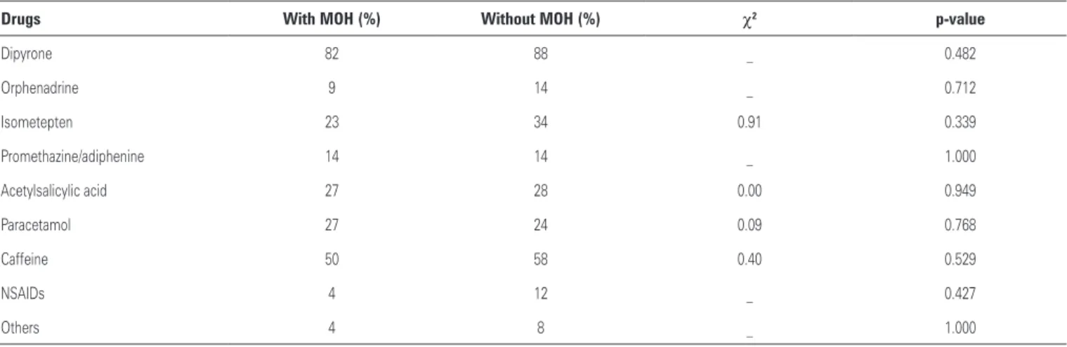Table 1. Comparison of the frequency distribution of medications in patients with and without medication overuse headache