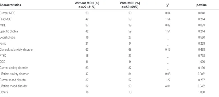 Table 2. Comparison of the frequency distribution of the qualitative psychiatric diagnosis of patients with and without medication overuse headache