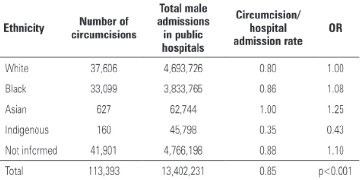 Table 1. Distribution of circumcisions performed between 1992 and 2010 per  age group, Brazil (n=493,400; p&lt;0.0001)