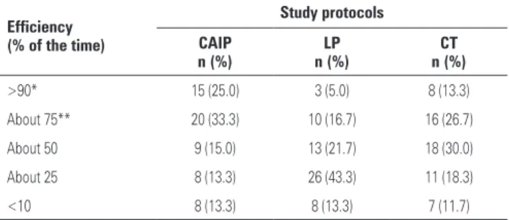Table 1. How nurses evaluate the performance of Computer-Assisted Insulin  Protocol, Leuven Protocol, and conventional treatment regarding their efficiency  in maintaining glucose levels within the target range (% of time that blood glucose  levels were un