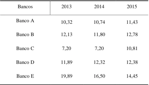 Tabela 3  – Índices de Capital Nível I dos bancos comerciais brasileiros (em %) 