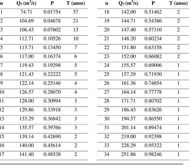 Tabela 5.1: Vazões mínimas anuais com 7 dias de duração – estação 60360000 