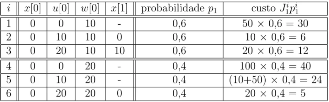 Tabela 2.2: Problema de estoque (exemplo 2.7). Listagem da ´arvore de possibi- possibi-lidades do est´agio 1.