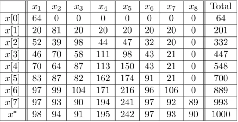 Tabela 3.1: Estudo de caso: evolu¸c˜ao de um rebanho de gado (se¸c˜ao 3.3.1). Evolu¸c˜ao do rebanho referente a uma solu¸c˜ao Pareto-´otima do lado esquerdo da fronteira de Pareto, com custo inicial menor.