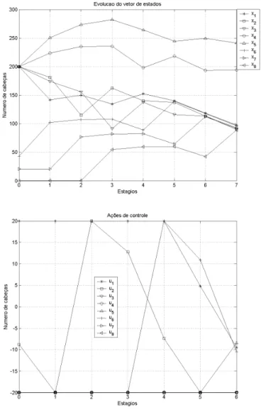 Figura 3.5: Estudo de caso: evolu¸c˜ao de um rebanho de gado (se¸c˜ao 3.3.1). Exemplo de solu¸c˜ao Pareto-´otima do lado direito da fronteira de Pareto, com custo inicial maior.