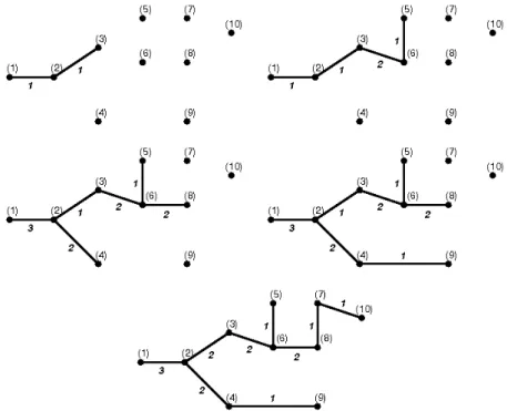 Figura 3.7: Estudo de caso: projeto de redes de distribui¸c˜ao (se¸c˜ao 3.3.2). Exem- Exem-plo de expans˜ao de uma rede com 9 nodos e 4 est´agios: as redes em cada um dos est´agios
