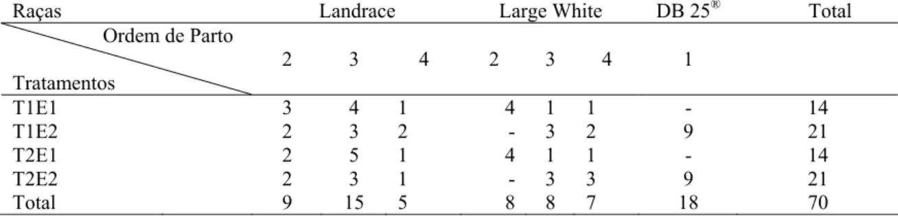 Tabela 20. Distribuição das matrizes por raça e ordem de parto, dentro de cada tratamento, no  experimento III 