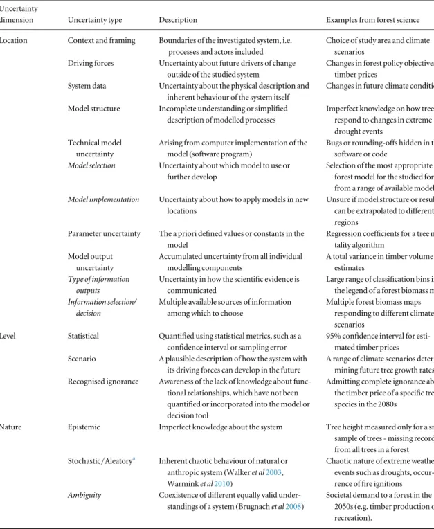 Table 2. Descriptions and examples of uncertainty types classi ﬁ ed across three uncertainty dimensions ( location, level, and nature ) ( expanded version from Walker et al 2003 ) 