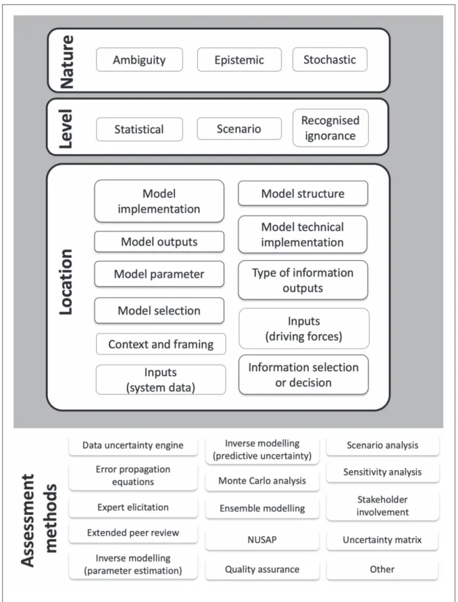 Figure 1. Uncertainty assessment framework for identifying 17 uncertainty types across three dimensions ( nature, level, and location ) and 15 assessment methods ( after Refsgaardet al 2007 ) 