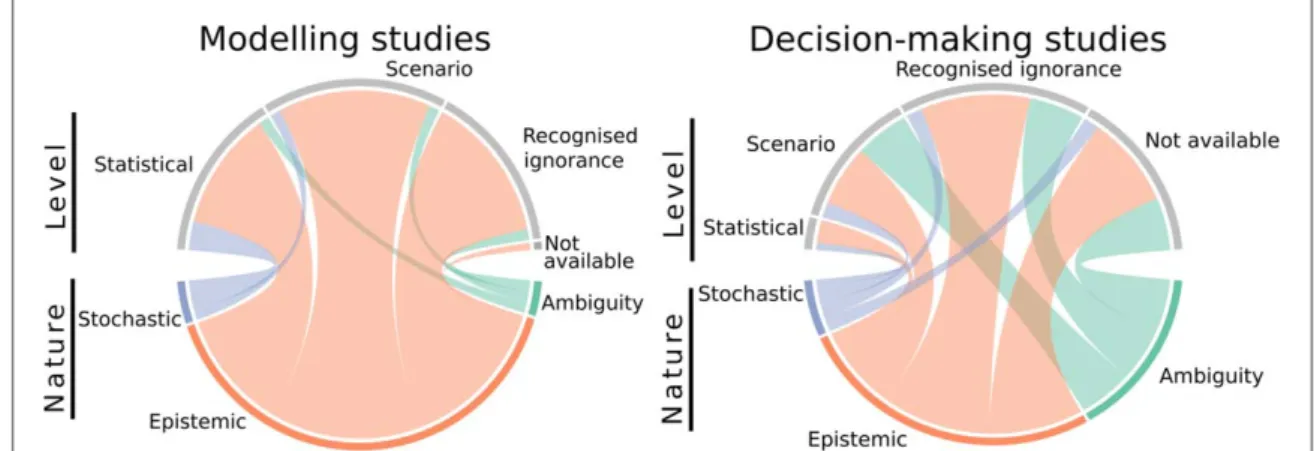 Figure 2. Combinations of uncertainty types across the nature and level of uncertainty in the total number of unique uncertainty types in modelling ( n = 139, left panel ) , and in decision-making studies ( n = 65, right panel ) 