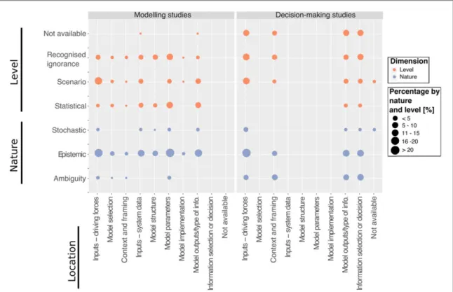 Figure 3. Relative proportions of modelling and decision-making entries to the database addressing uncertainty types across nature, level, and location.